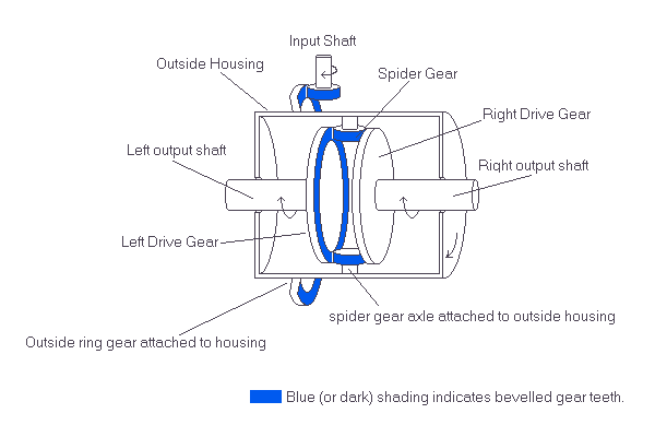 Open Differential diagram