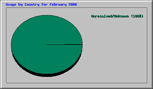 Usage by Country for February 2006