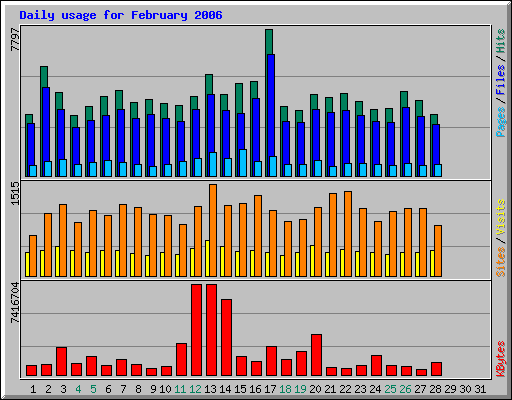 Daily usage for February 2006