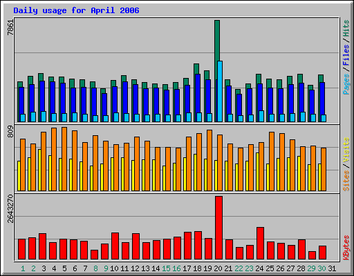 Daily usage for April 2006