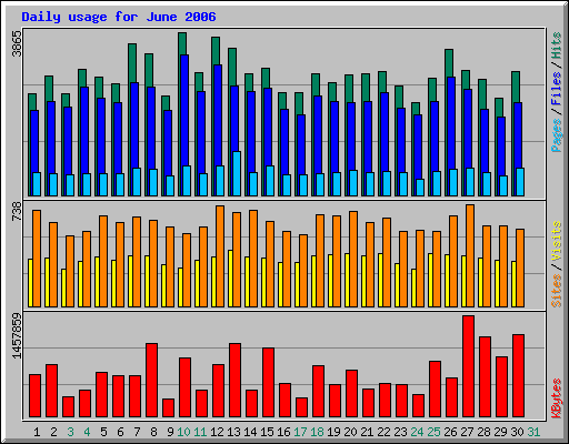 Daily usage for June 2006