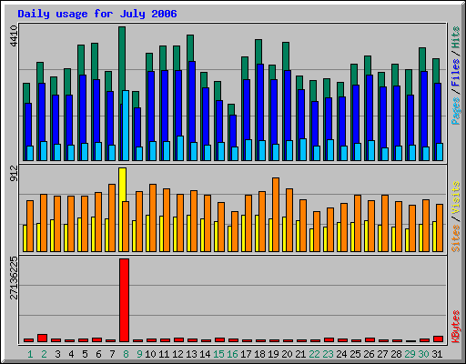 Daily usage for July 2006