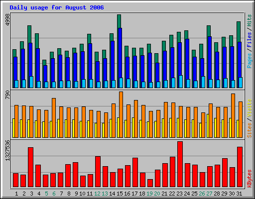 Daily usage for August 2006