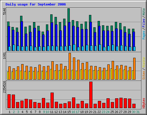 Daily usage for September 2006