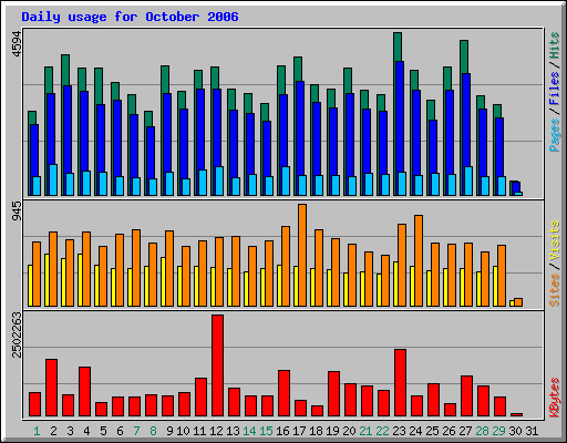 Daily usage for October 2006