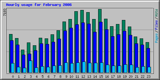 Hourly usage for February 2006