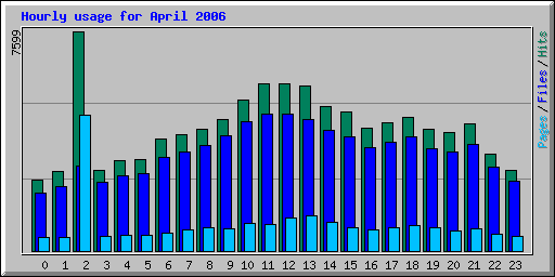 Hourly usage for April 2006