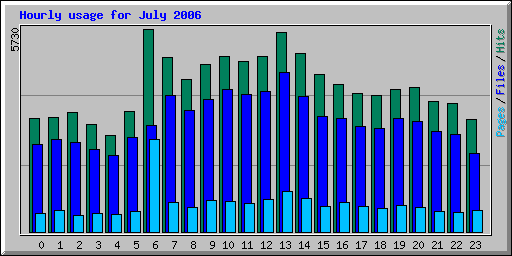 Hourly usage for July 2006