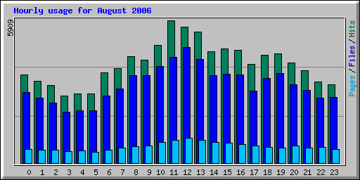 Hourly usage for August 2006