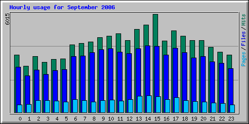 Hourly usage for September 2006