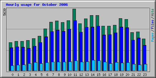 Hourly usage for October 2006