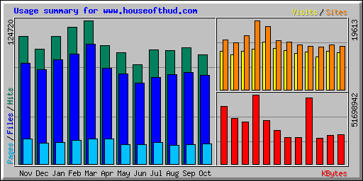 Usage summary for www.houseofthud.com